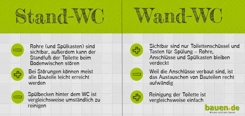 WC_austauschen_Vergleich_Stand_Wand_WC