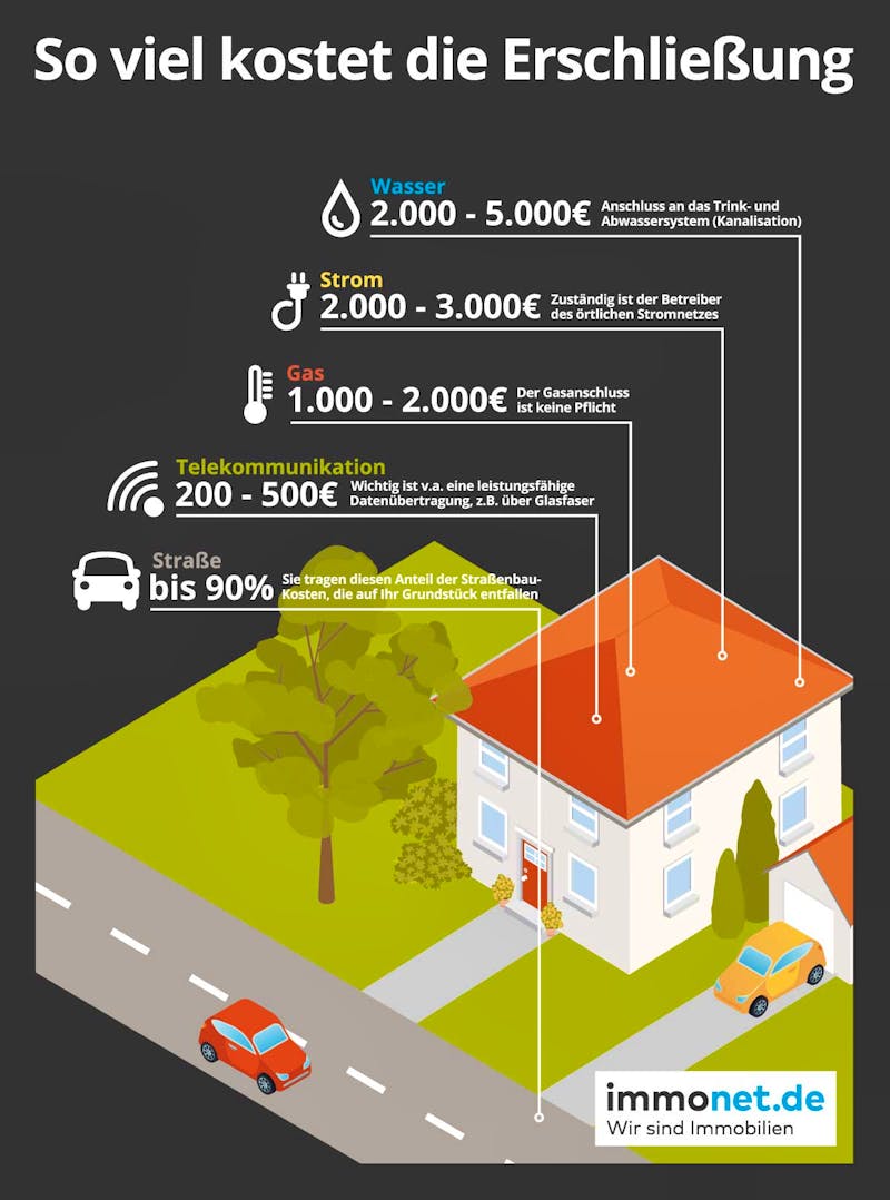 So viel kostet die Erschließung: Infografik von Immonet