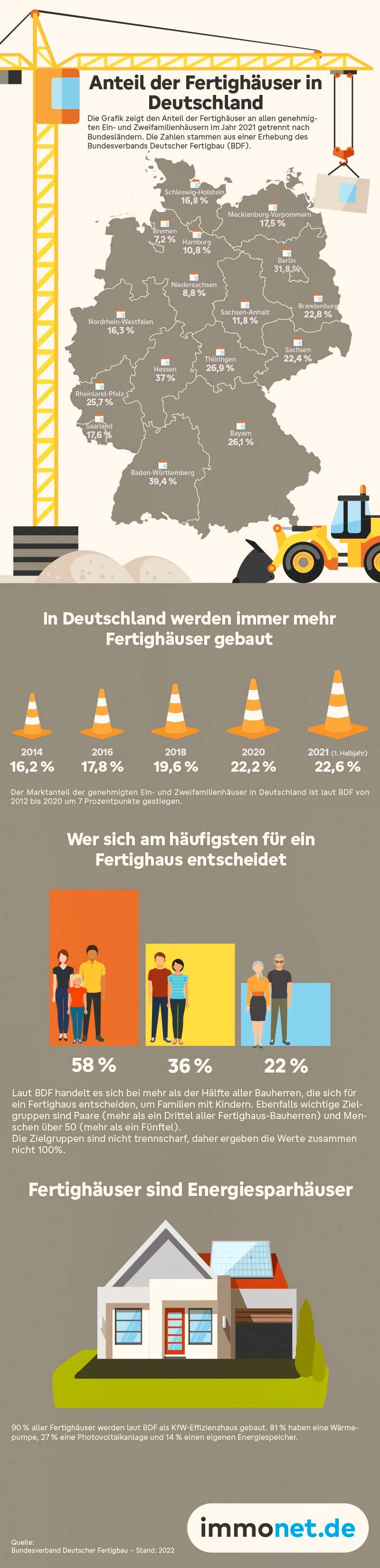 Deutschlandkarte mit den Anteilen neu gebauter Fertighäuser in den einzelnen Bundesländern